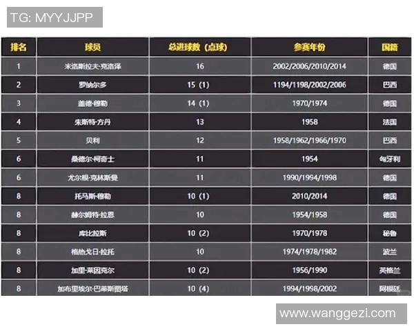世界杯历史最佳射手排行榜及进球数据